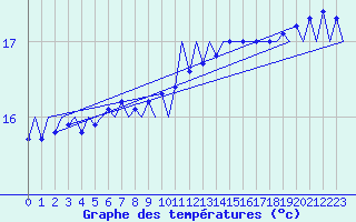 Courbe de tempratures pour Platform F16-a Sea
