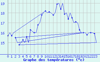 Courbe de tempratures pour Haugesund / Karmoy