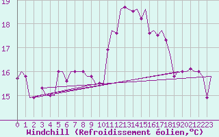 Courbe du refroidissement olien pour Tanger Aerodrome