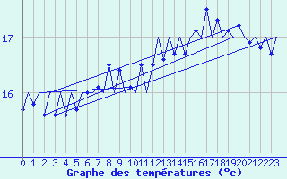 Courbe de tempratures pour Platform J6-a Sea