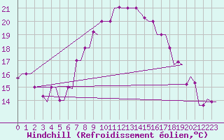 Courbe du refroidissement olien pour Cairo Airport