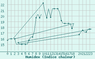 Courbe de l'humidex pour Gnes (It)