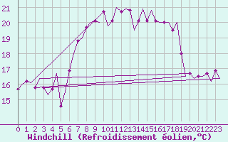 Courbe du refroidissement olien pour Vlieland