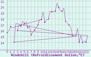 Courbe du refroidissement olien pour Alicante / El Altet