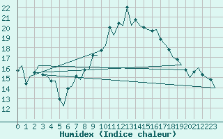 Courbe de l'humidex pour Genve (Sw)