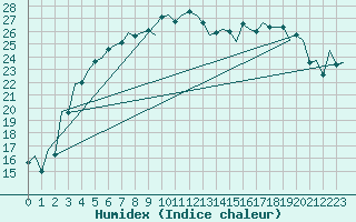 Courbe de l'humidex pour Tallinn