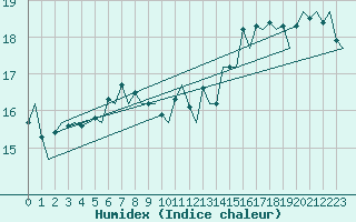 Courbe de l'humidex pour Platform J6-a Sea