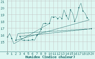 Courbe de l'humidex pour Pembrey Sands