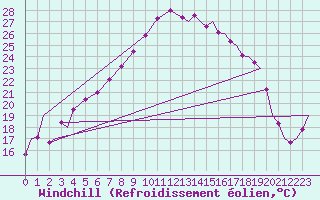 Courbe du refroidissement olien pour Evenes