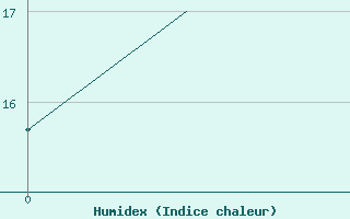 Courbe de l'humidex pour Sydney Airport