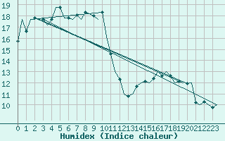 Courbe de l'humidex pour Bueckeburg