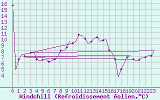 Courbe du refroidissement olien pour Pula Aerodrome