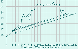 Courbe de l'humidex pour Limnos Airport