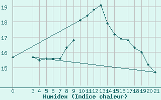 Courbe de l'humidex pour Bar