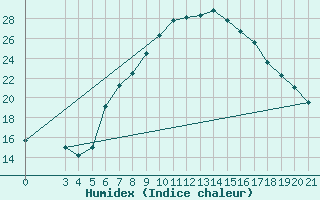 Courbe de l'humidex pour Podgorica-Grad