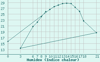 Courbe de l'humidex pour Nigde