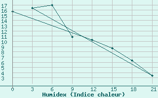 Courbe de l'humidex pour Kanevka