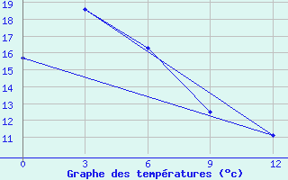 Courbe de tempratures pour Ternej