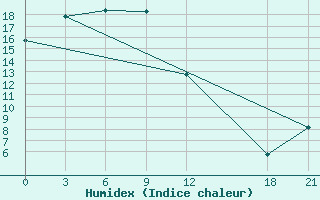 Courbe de l'humidex pour Baoqing