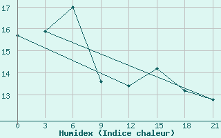 Courbe de l'humidex pour Rabocheostrovsk Kem-Port