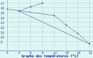 Courbe de tempratures pour Kazan