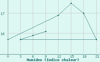 Courbe de l'humidex pour Scilly - Saint Mary's (UK)