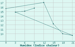 Courbe de l'humidex pour Inza