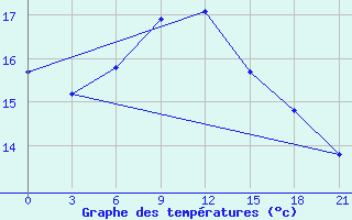 Courbe de tempratures pour Vinnicy