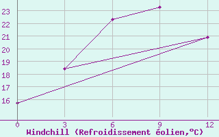 Courbe du refroidissement olien pour Chang Dao