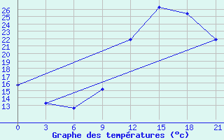 Courbe de tempratures pour Monte Real