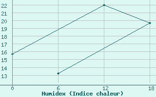 Courbe de l'humidex pour Kenitra