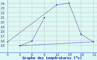 Courbe de tempratures pour Mozyr