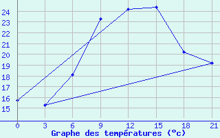 Courbe de tempratures pour Kornesty