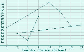 Courbe de l'humidex pour Nabeul