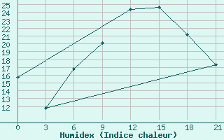 Courbe de l'humidex pour Ras Sedr