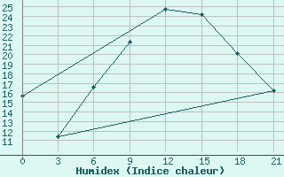 Courbe de l'humidex pour Ras Sedr