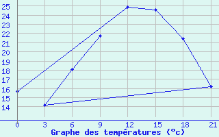 Courbe de tempratures pour Ras Sedr