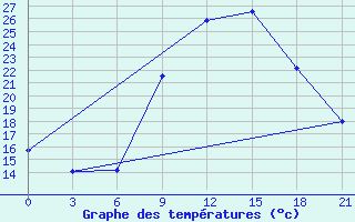 Courbe de tempratures pour Sidi Bouzid