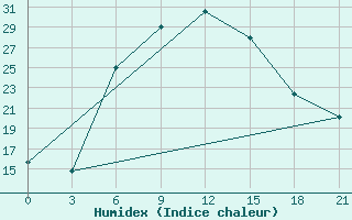 Courbe de l'humidex pour Dzhangala