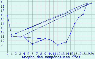 Courbe de tempratures pour Buffalo Narrows, Sask.