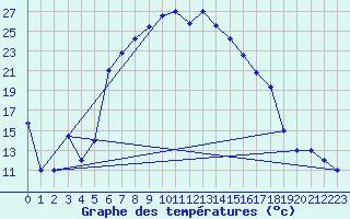 Courbe de tempratures pour Sivas