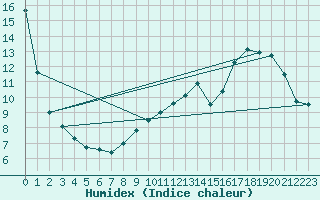 Courbe de l'humidex pour Saint-Hubert (Be)