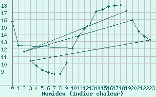 Courbe de l'humidex pour Niort (79)