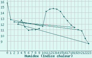 Courbe de l'humidex pour Hyres (83)