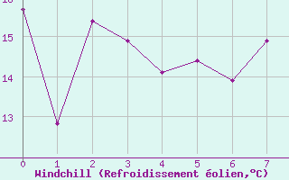 Courbe du refroidissement olien pour Chalon - Champforgeuil (71)