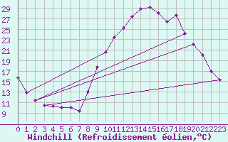 Courbe du refroidissement olien pour Selonnet (04)