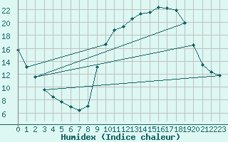 Courbe de l'humidex pour Rmering-ls-Puttelange (57)