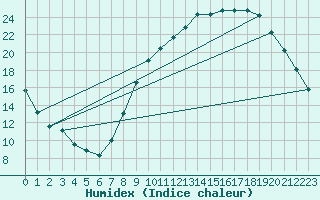 Courbe de l'humidex pour Saint-Auban (04)