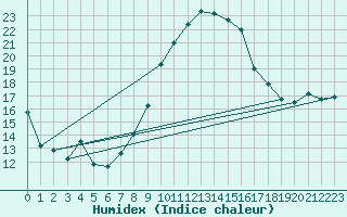 Courbe de l'humidex pour Michelstadt-Vielbrunn