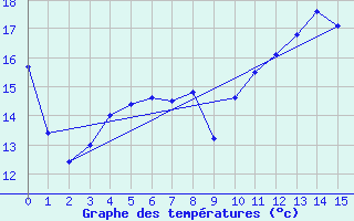 Courbe de tempratures pour Rians (83)